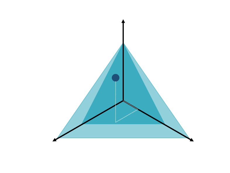 Magisches Dreieck, das die perfekte Balance zwischen Laufzeit, Abtastrate und Reichweite zeigt